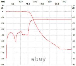 LPF HF +50MHz for 100W SSPA RD70HHF1 RD100HHF1, Low Pass Filter